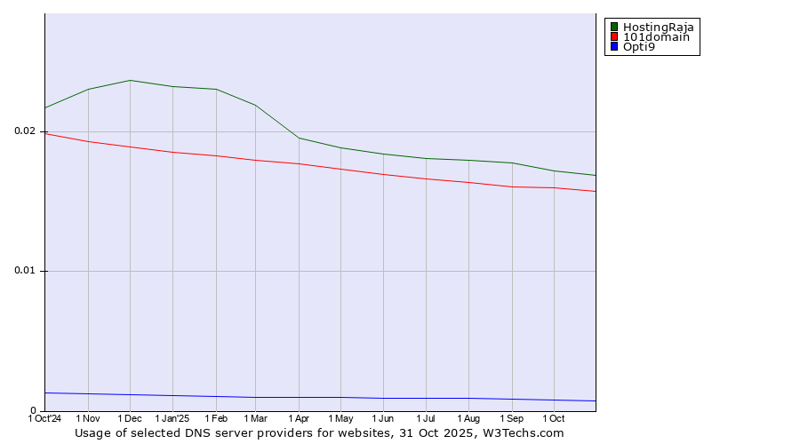 Historical trends in the usage of HostingRaja vs. 101domain vs. Opti9