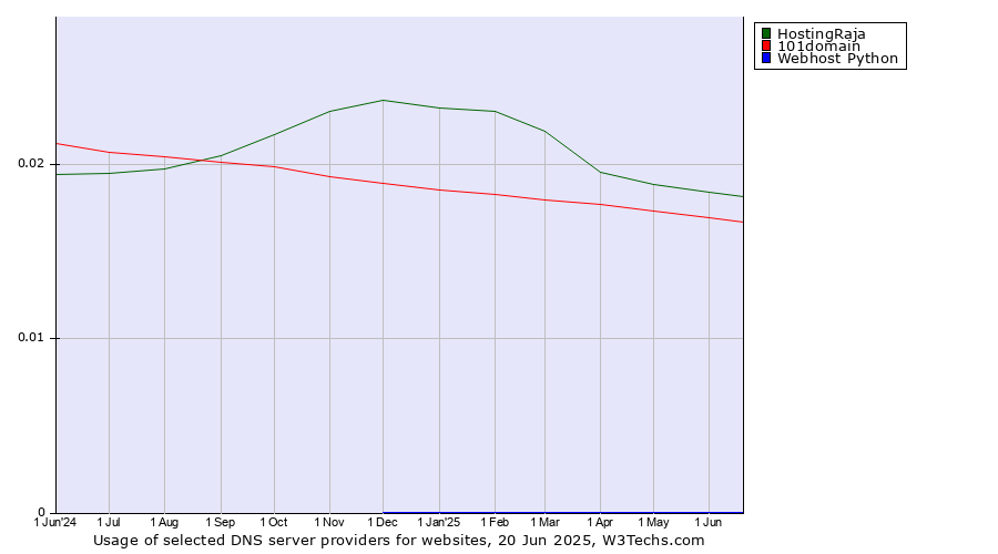 Historical trends in the usage of HostingRaja vs. 101domain vs. Webhost Python