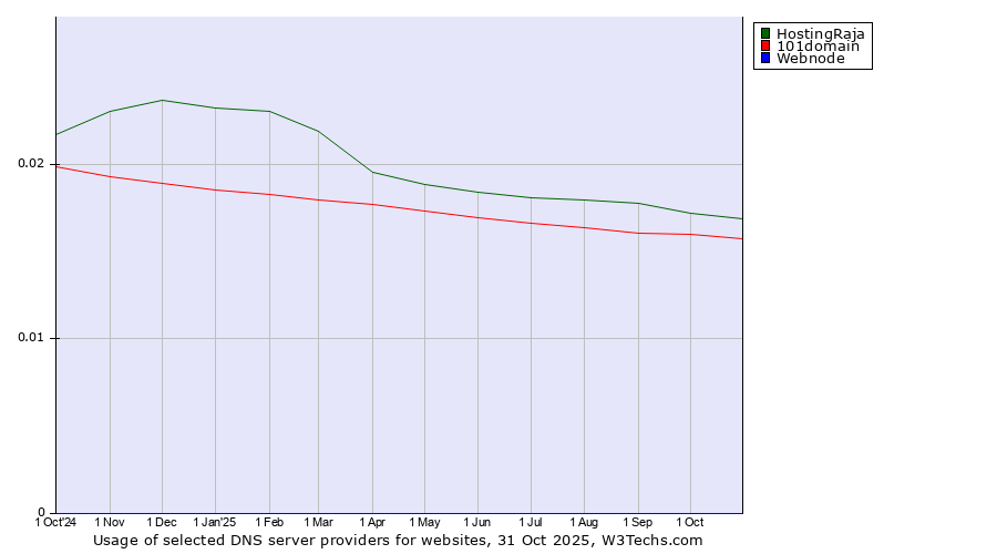 Historical trends in the usage of HostingRaja vs. 101domain vs. Webnode