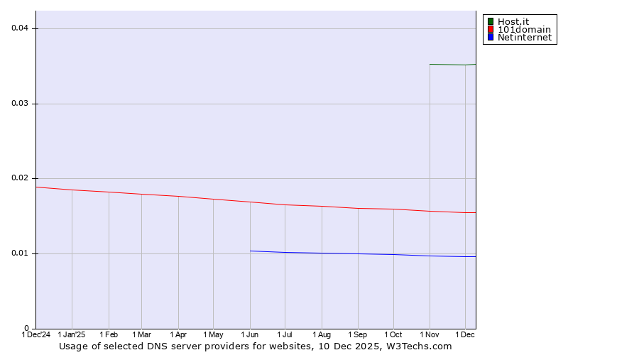Historical trends in the usage of Host.it vs. 101domain vs. Netinternet