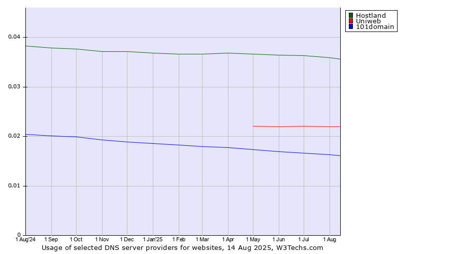 Historical trends in the usage of Hostland vs. Uniweb vs. 101domain