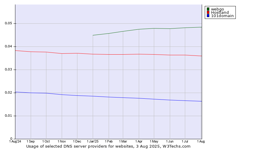 Historical trends in the usage of webgo vs. Hostland vs. 101domain