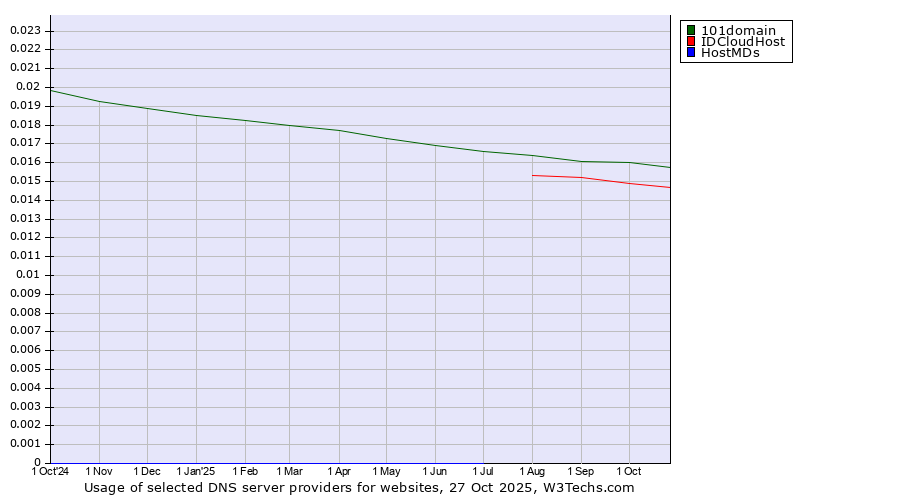 Historical trends in the usage of 101domain vs. IDCloudHost vs. HostMDs
