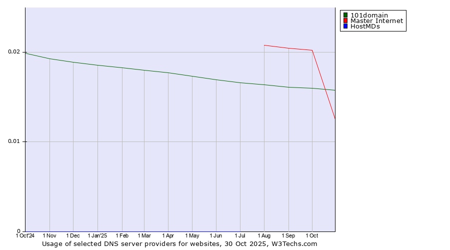 Historical trends in the usage of Master Internet vs. 101domain vs. HostMDs