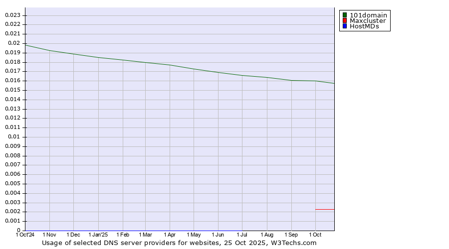 Historical trends in the usage of 101domain vs. Maxcluster vs. HostMDs