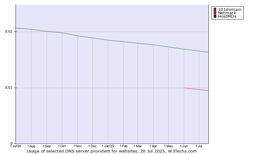 Historical trends in the usage of 101domain vs. Netmark vs. HostMDs