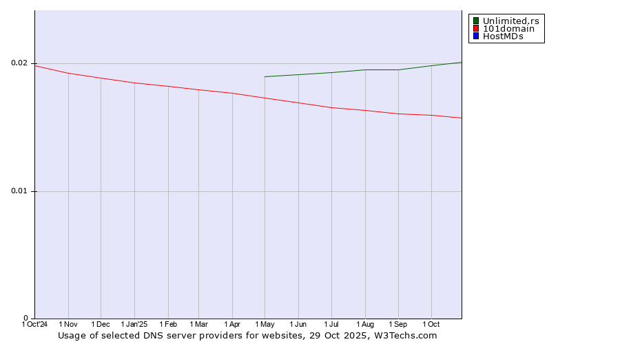 Historical trends in the usage of Unlimited.rs vs. 101domain vs. HostMDs