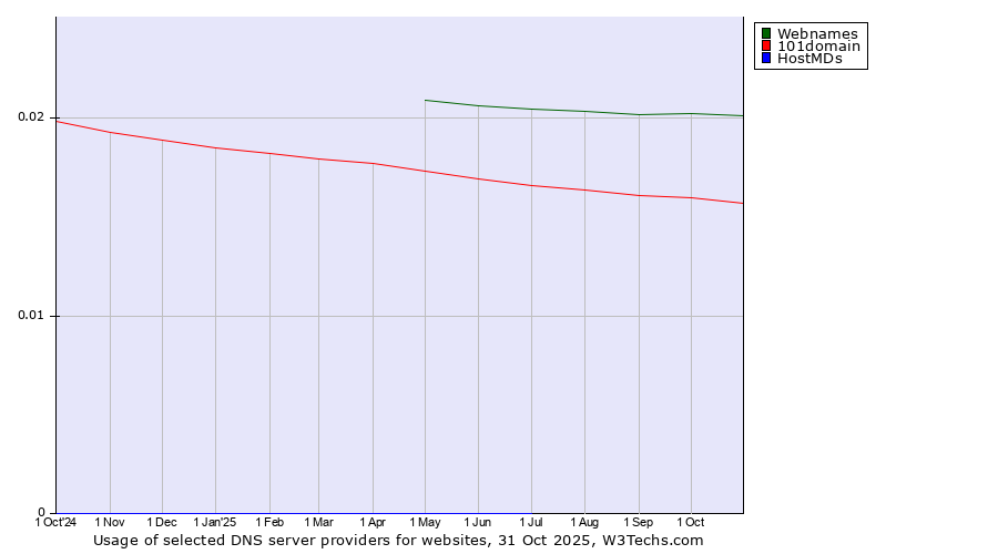 Historical trends in the usage of Webnames vs. 101domain vs. HostMDs