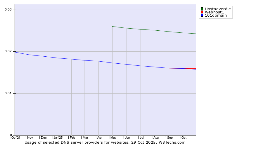 Historical trends in the usage of Hostneverdie vs. Webhost1 vs. 101domain