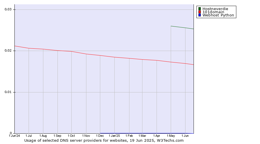 Historical trends in the usage of Hostneverdie vs. 101domain vs. Webhost Python