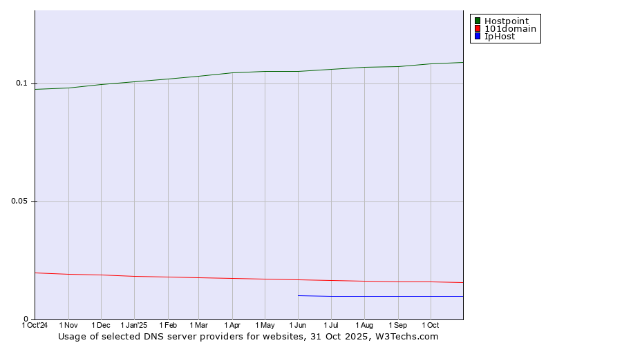 Historical trends in the usage of Hostpoint vs. 101domain vs. IpHost