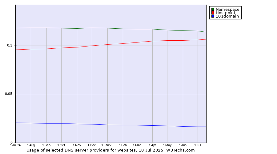 Historical trends in the usage of Namespace vs. Hostpoint vs. 101domain