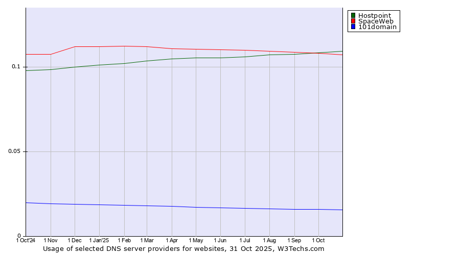 Historical trends in the usage of Hostpoint vs. SpaceWeb vs. 101domain
