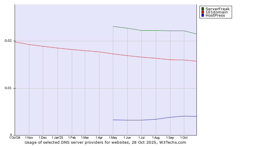 Historical trends in the usage of ServerFreak vs. 101domain vs. HostPress