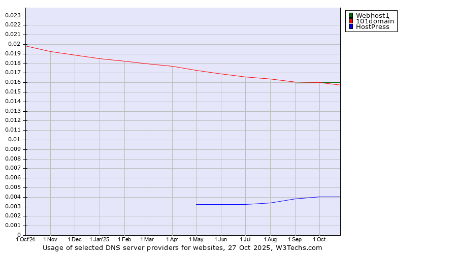 Historical trends in the usage of Webhost1 vs. 101domain vs. HostPress