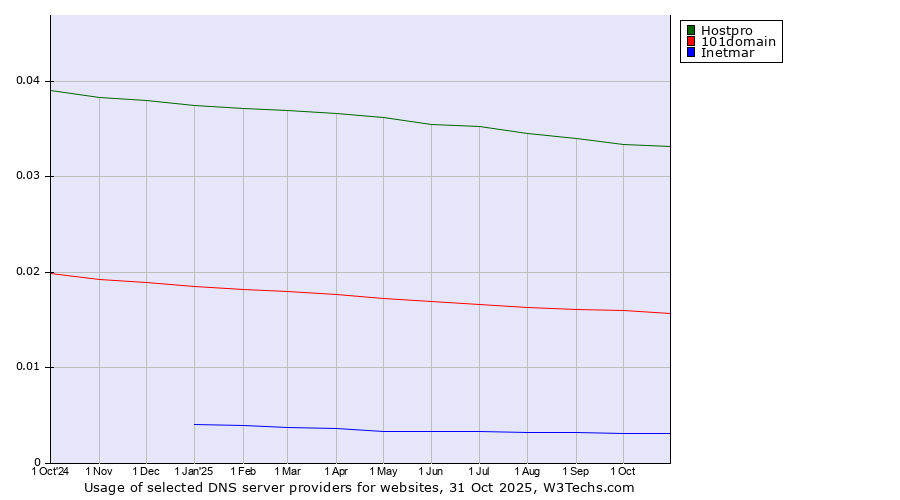 Historical trends in the usage of Hostpro vs. 101domain vs. Inetmar