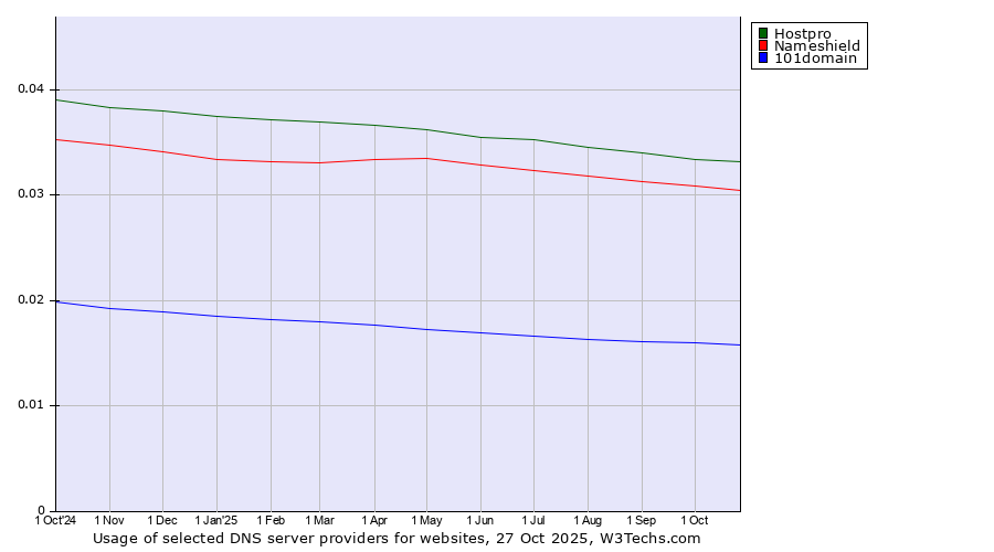 Historical trends in the usage of Hostpro vs. Nameshield vs. 101domain