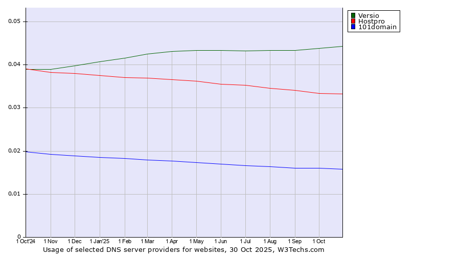 Historical trends in the usage of Versio vs. Hostpro vs. 101domain