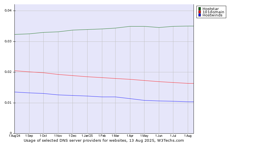 Historical trends in the usage of Hoststar vs. 101domain vs. Hostwinds