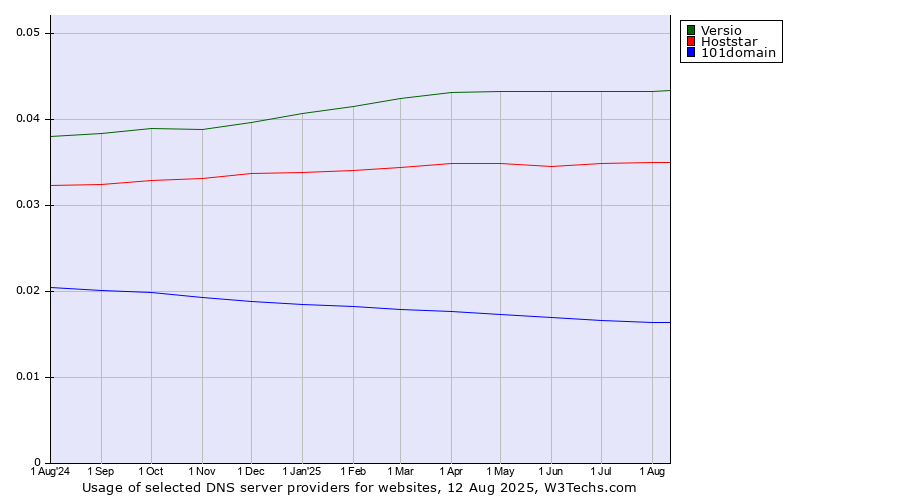 Historical trends in the usage of Versio vs. Hoststar vs. 101domain