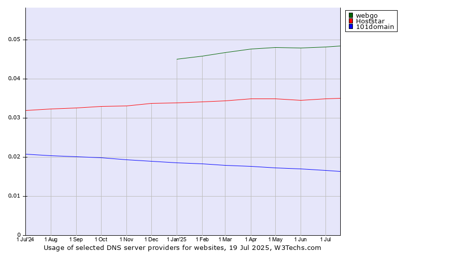 Historical trends in the usage of webgo vs. Hoststar vs. 101domain