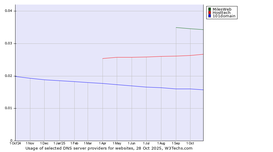 Historical trends in the usage of MilesWeb vs. Hosttech vs. 101domain