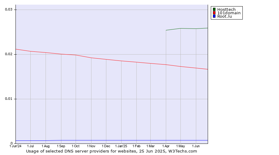 Historical trends in the usage of Hosttech vs. 101domain vs. Root.lu