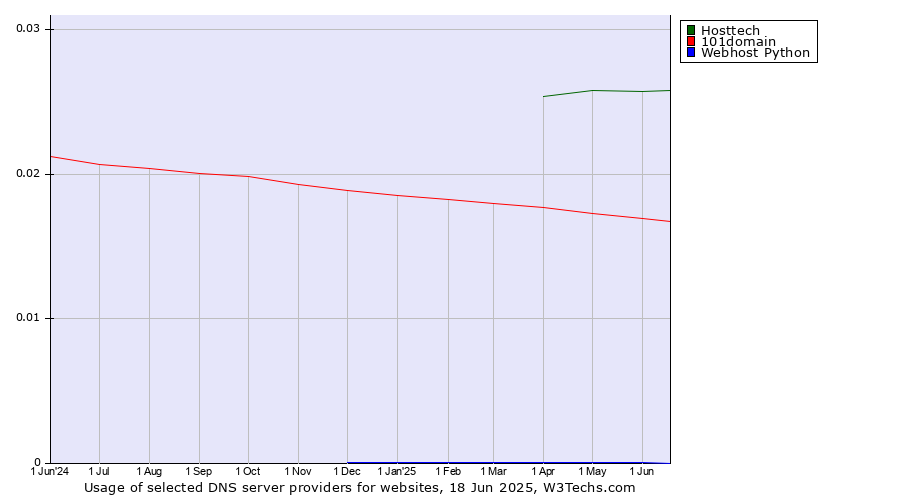 Historical trends in the usage of Hosttech vs. 101domain vs. Webhost Python