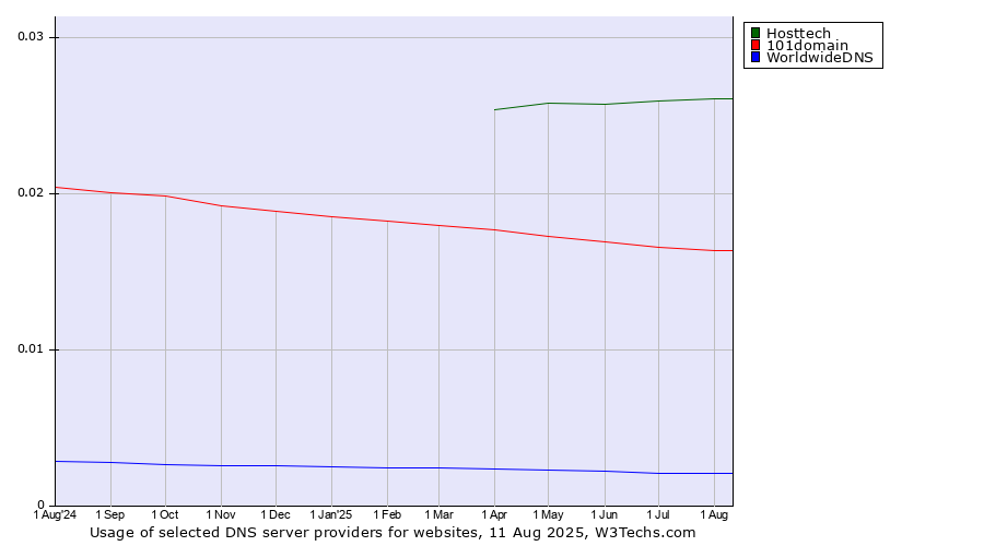 Historical trends in the usage of Hosttech vs. 101domain vs. WorldwideDNS