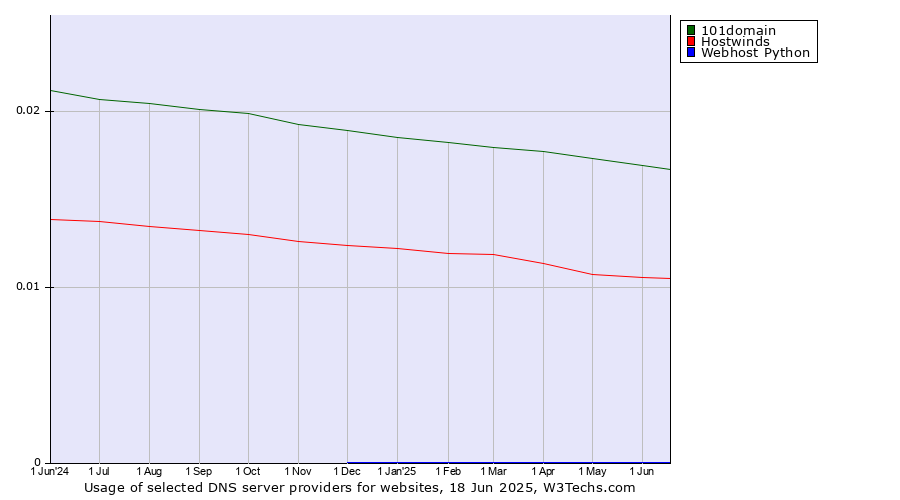 Historical trends in the usage of 101domain vs. Hostwinds vs. Webhost Python