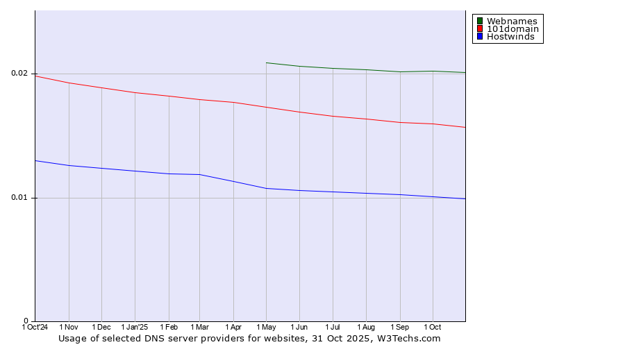 Historical trends in the usage of Webnames vs. 101domain vs. Hostwinds