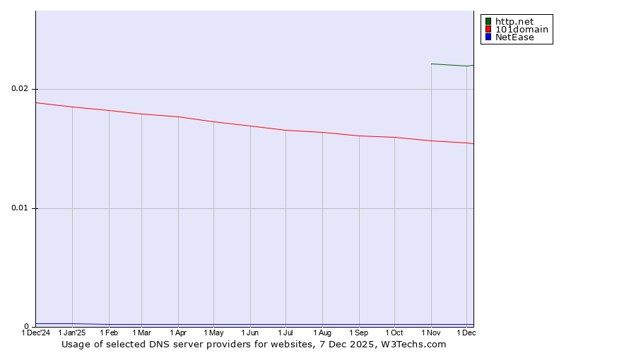 Historical trends in the usage of http.net vs. 101domain vs. NetEase