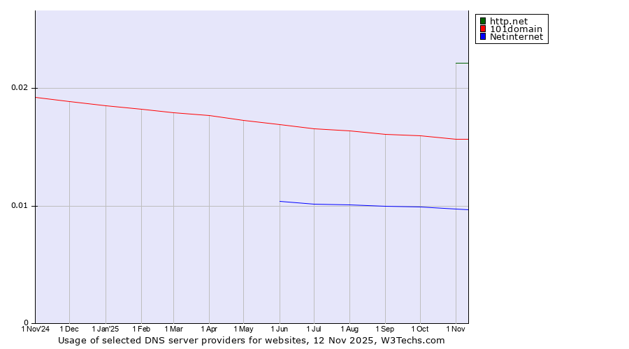 Historical trends in the usage of http.net vs. 101domain vs. Netinternet