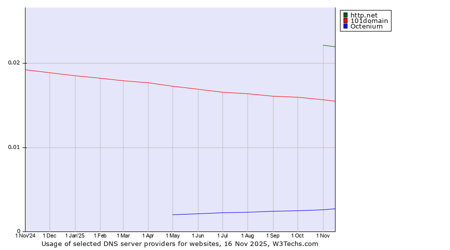 Historical trends in the usage of http.net vs. 101domain vs. Octenium