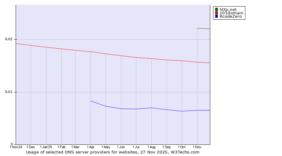 Historical trends in the usage of http.net vs. 101domain vs. RcodeZero