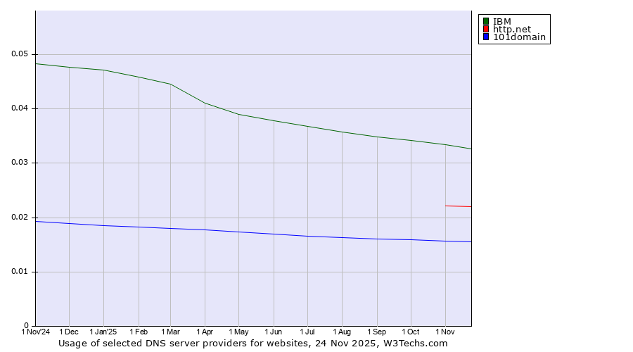 Historical trends in the usage of IBM vs. http.net vs. 101domain