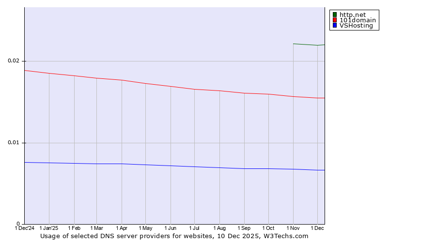 Historical trends in the usage of http.net vs. 101domain vs. VSHosting