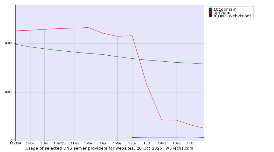 Historical trends in the usage of 101domain vs. UpCloud vs. ICONZ-Webvisions