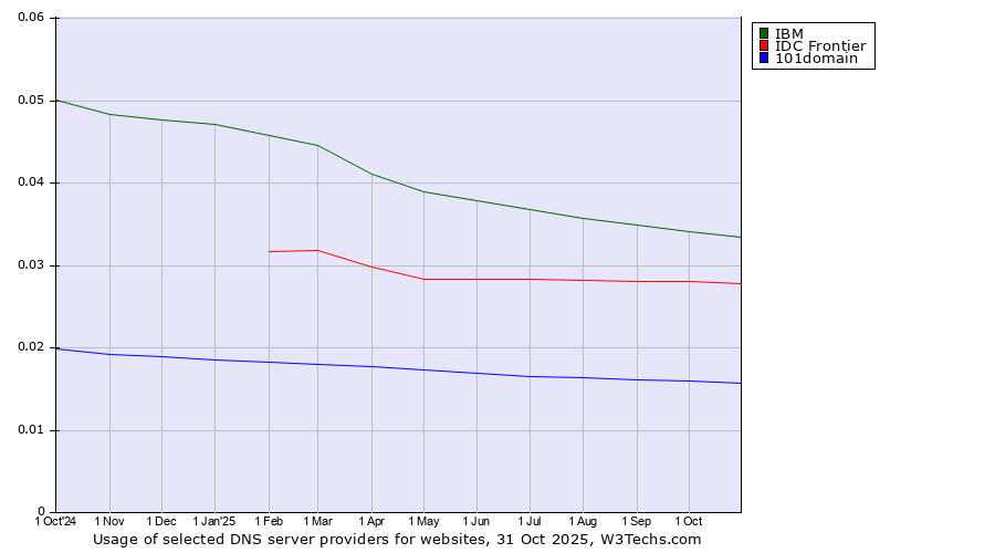 Historical trends in the usage of IBM vs. IDC Frontier vs. 101domain