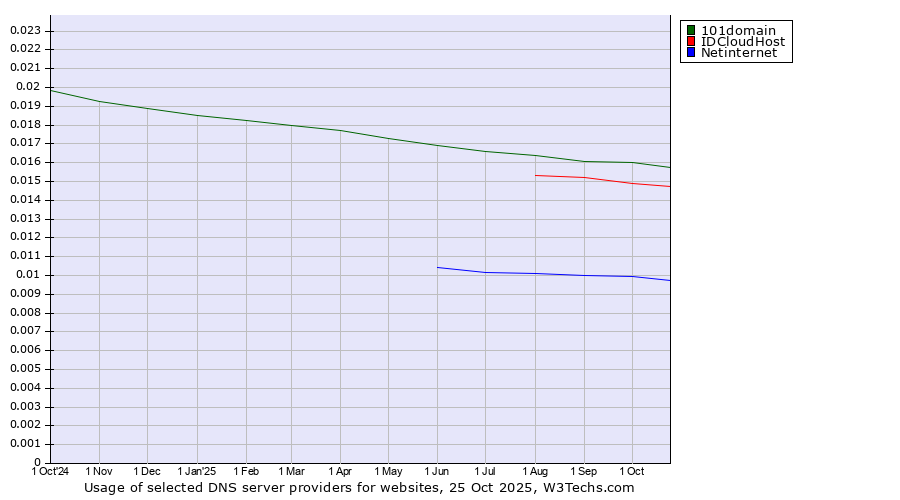 Historical trends in the usage of 101domain vs. IDCloudHost vs. Netinternet