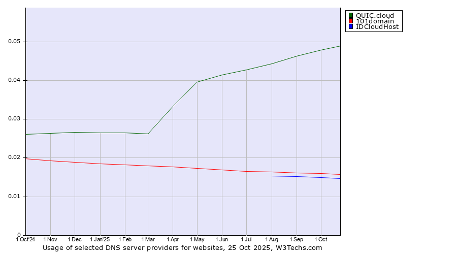 Historical trends in the usage of QUIC.cloud vs. 101domain vs. IDCloudHost