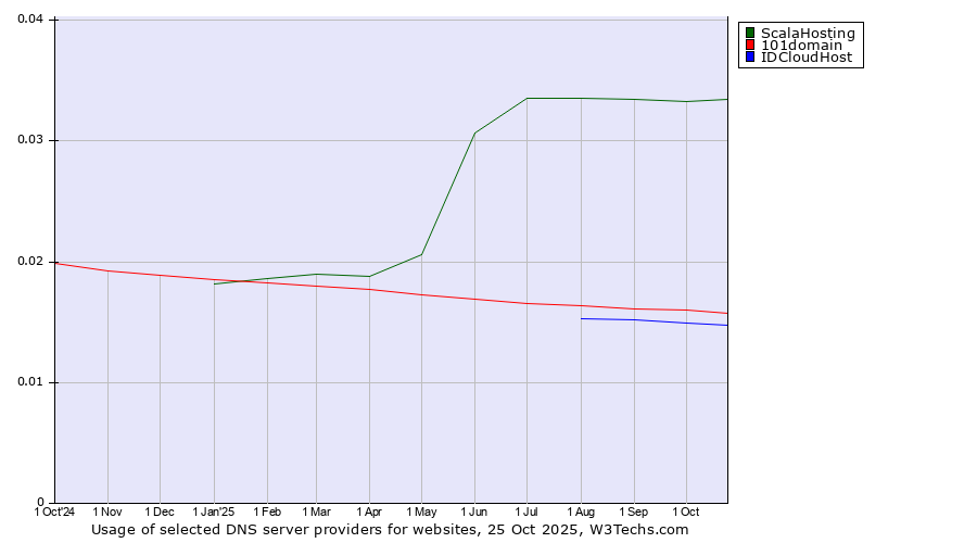 Historical trends in the usage of ScalaHosting vs. 101domain vs. IDCloudHost
