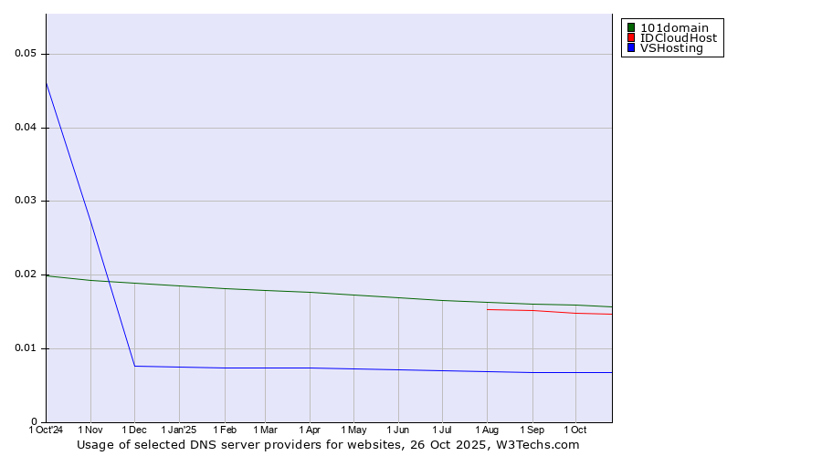 Historical trends in the usage of 101domain vs. IDCloudHost vs. VSHosting