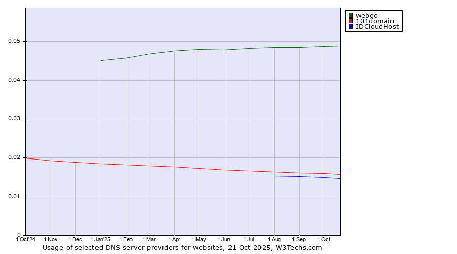 Historical trends in the usage of webgo vs. 101domain vs. IDCloudHost