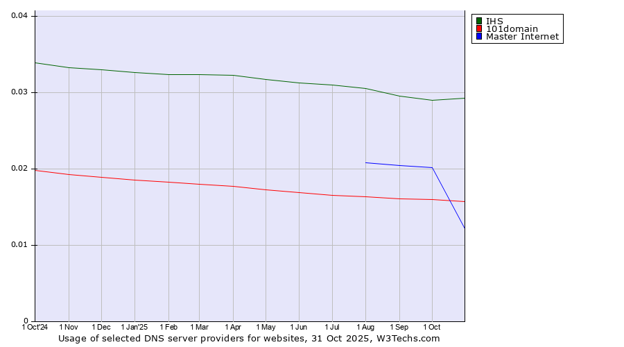 Historical trends in the usage of IHS vs. 101domain vs. Master Internet