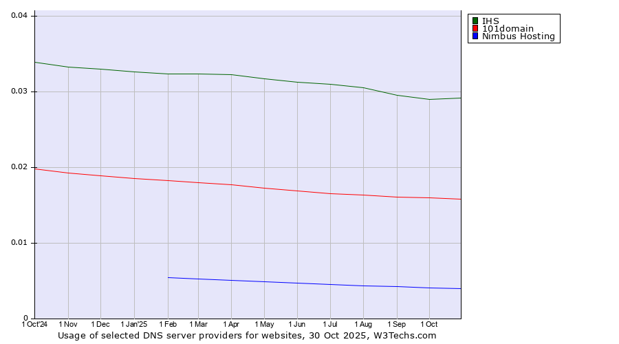 Historical trends in the usage of IHS vs. 101domain vs. Nimbus Hosting
