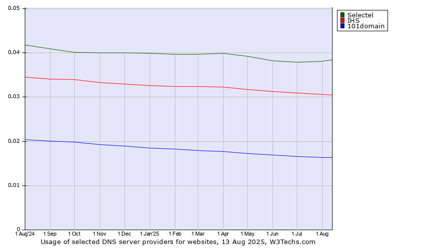Historical trends in the usage of Selectel vs. IHS vs. 101domain