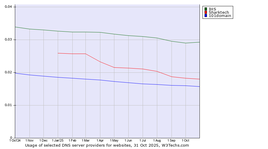 Historical trends in the usage of IHS vs. Sharktech vs. 101domain