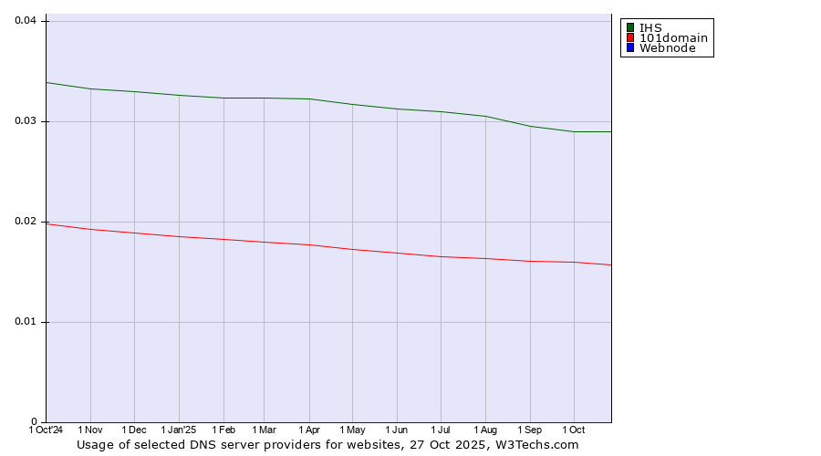Historical trends in the usage of IHS vs. 101domain vs. Webnode
