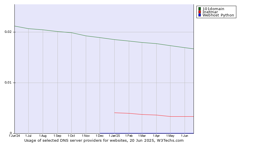 Historical trends in the usage of 101domain vs. Inetmar vs. Webhost Python